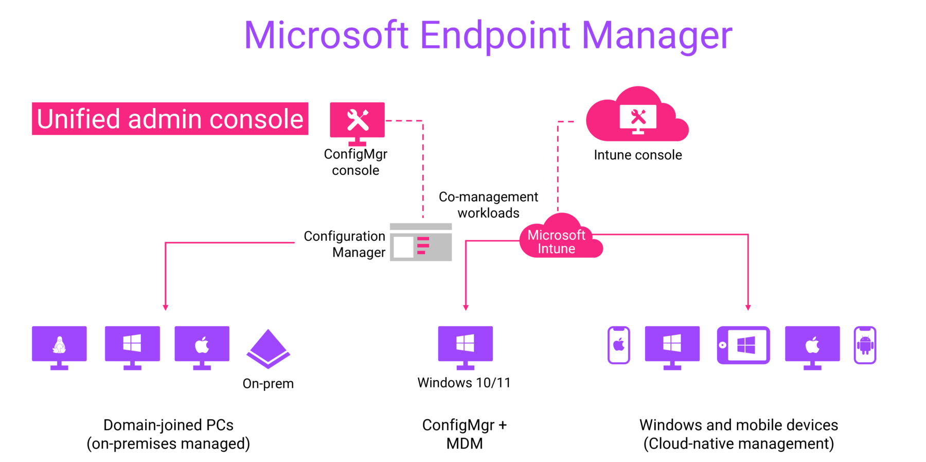 Microsoft Endpoint Manager Managed Endpoint Graphene Cloud