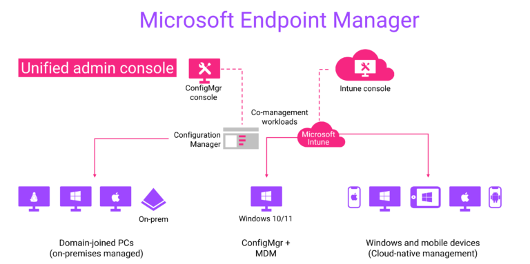 Microsoft Endpoint Manager | Managed Endpoint | Graphene Cloud